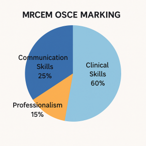 OSCE Marking Pie Chart